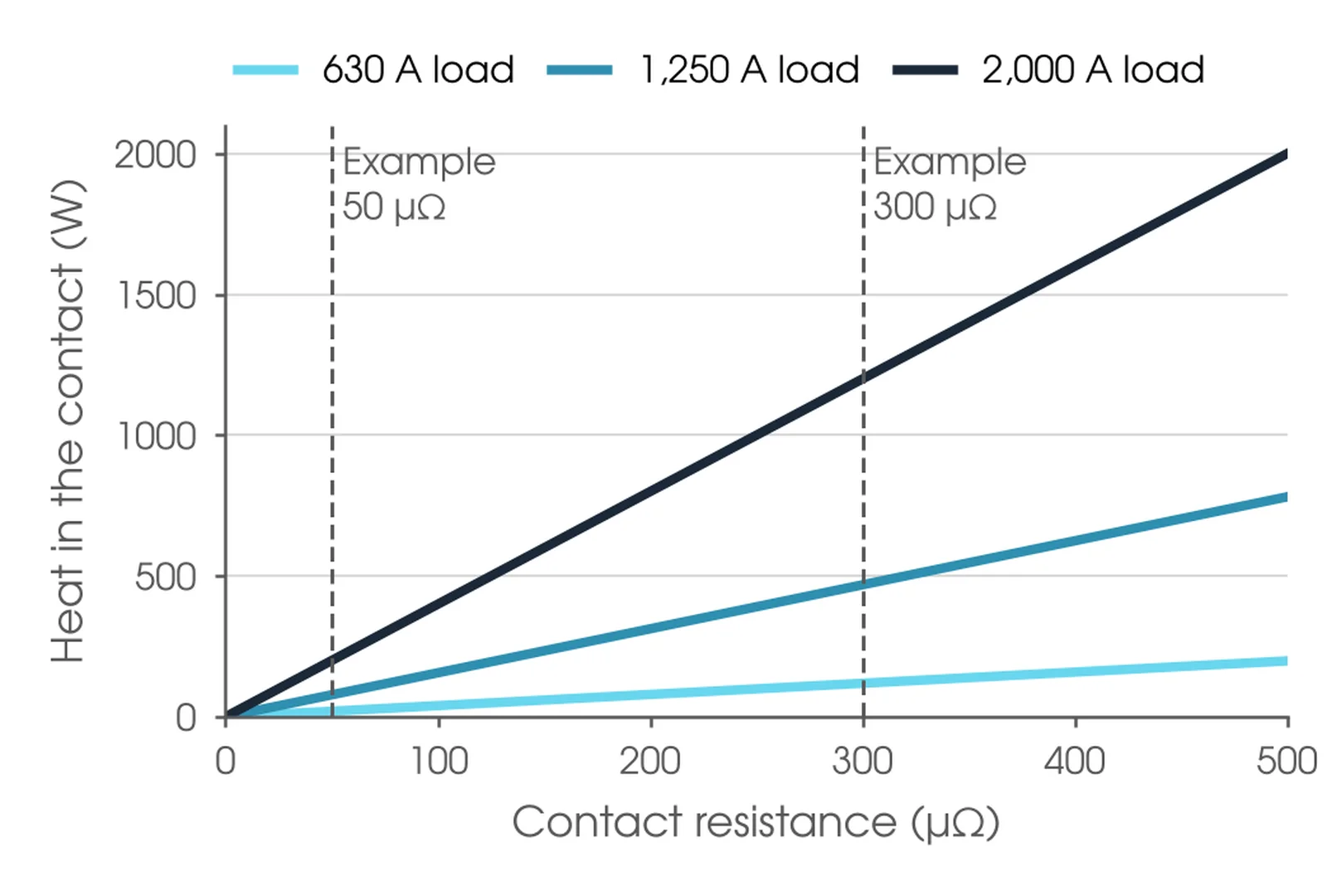 Chart of heat in watts against connection resistance in micro-ohms at 630 A, 1,250 A and 2,000 A load