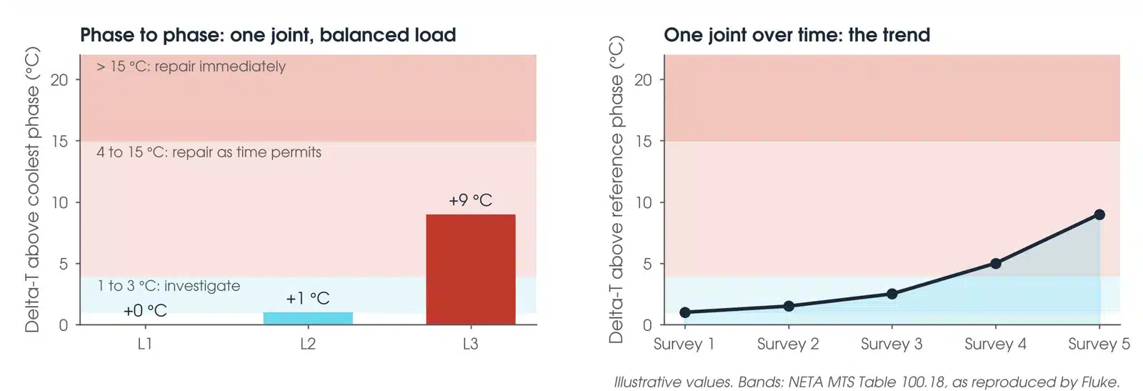 Illustrative results: three phase connections showing delta-T above the coolest phase against the NETA bands of 1 to 3, 4 to 15 and above 15 degrees, and one connection trending upward over five surveys