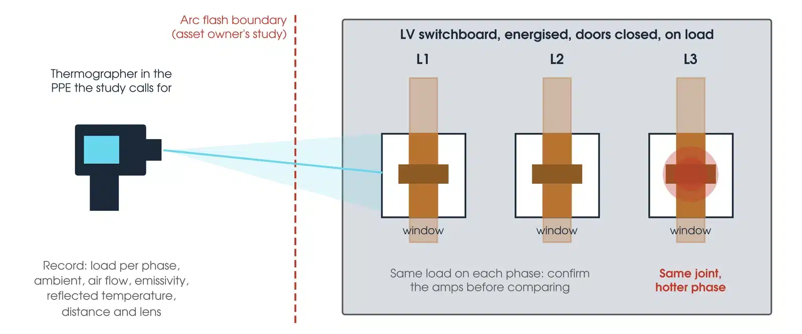 Thermal imaging set-up on an energised LV switchboard: camera outside the arc flash boundary imaging three busbar connections through inspection windows in the closed door, with phases L1, L2 and L3 compared under the same load