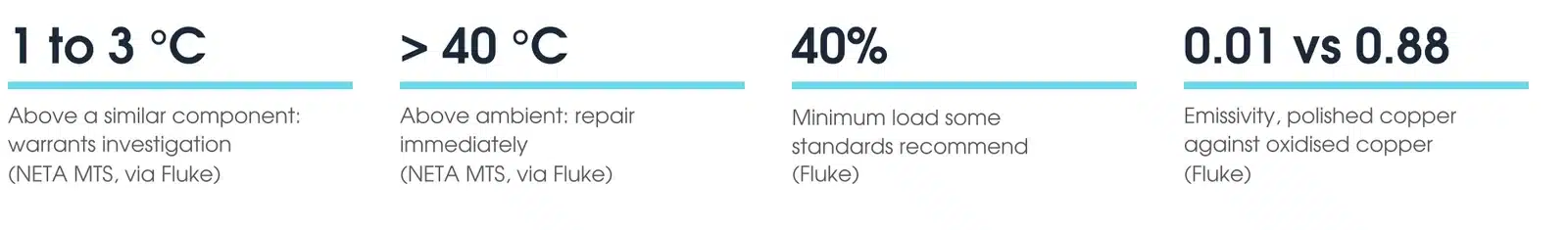 Key thermal imaging figures: 1 to 3 degrees above a similar component warrants investigation, above 40 degrees over ambient needs immediate repair, 40 percent minimum load, emissivity 0.01 for polished copper against 0.88 for oxidised copper