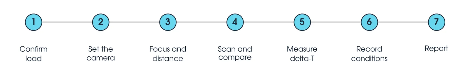 Seven steps of a thermal imaging survey: confirm load, set the camera, focus and distance, scan and compare, measure delta-T, record conditions, report