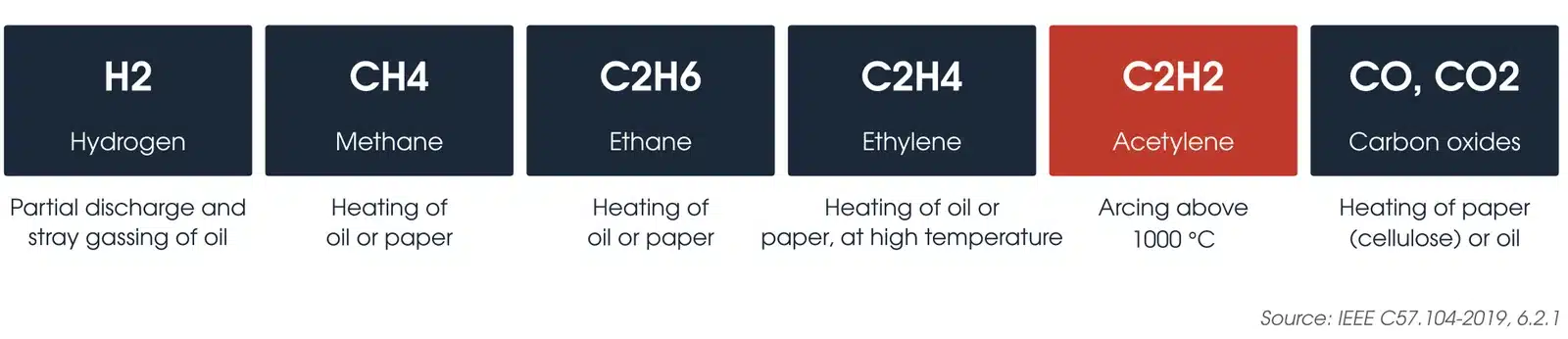 Key gases in dissolved gas analysis: hydrogen, methane, ethane, ethylene, acetylene and carbon oxides and the fault types they indicate.