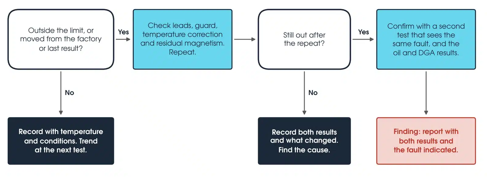 Decision flowchart for a transformer test result: check against the limit and earlier results, check leads, guard, temperature correction and residual magnetism and repeat, record both results and find the cause of any change, confirm with a second test and the oil and DGA results, then record or report a finding