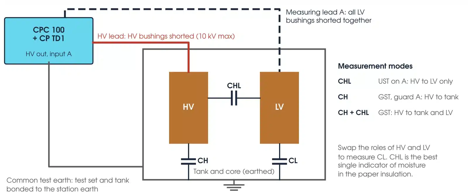 Diagram of the CH, CL and CHL insulation capacitances of a two-winding transformer with tan delta test set connections in UST and GST modes.