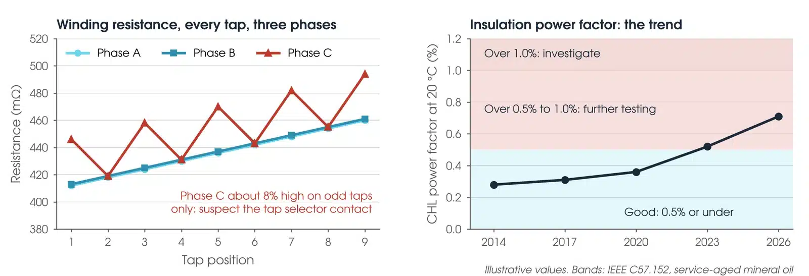 Illustrative results: winding resistance on nine taps with one phase high on odd taps, and an insulation power factor rising through the IEEE bands.