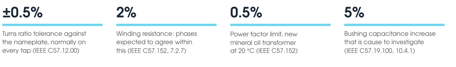 Key transformer testing figures: 0.5% turns ratio tolerance on every tap, winding resistance phases expected to agree within 2%, 0.5% power factor limit for a new mineral oil transformer at 20 °C, 5% bushing capacitance increase that is cause to investigate