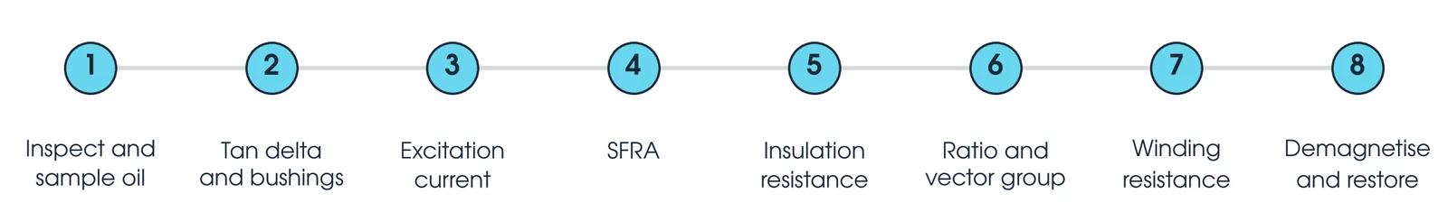 Eight-step site test sequence for a power transformer: inspect and sample oil, tan delta and bushings, excitation current, SFRA, insulation resistance, ratio, winding resistance, demagnetise and restore.