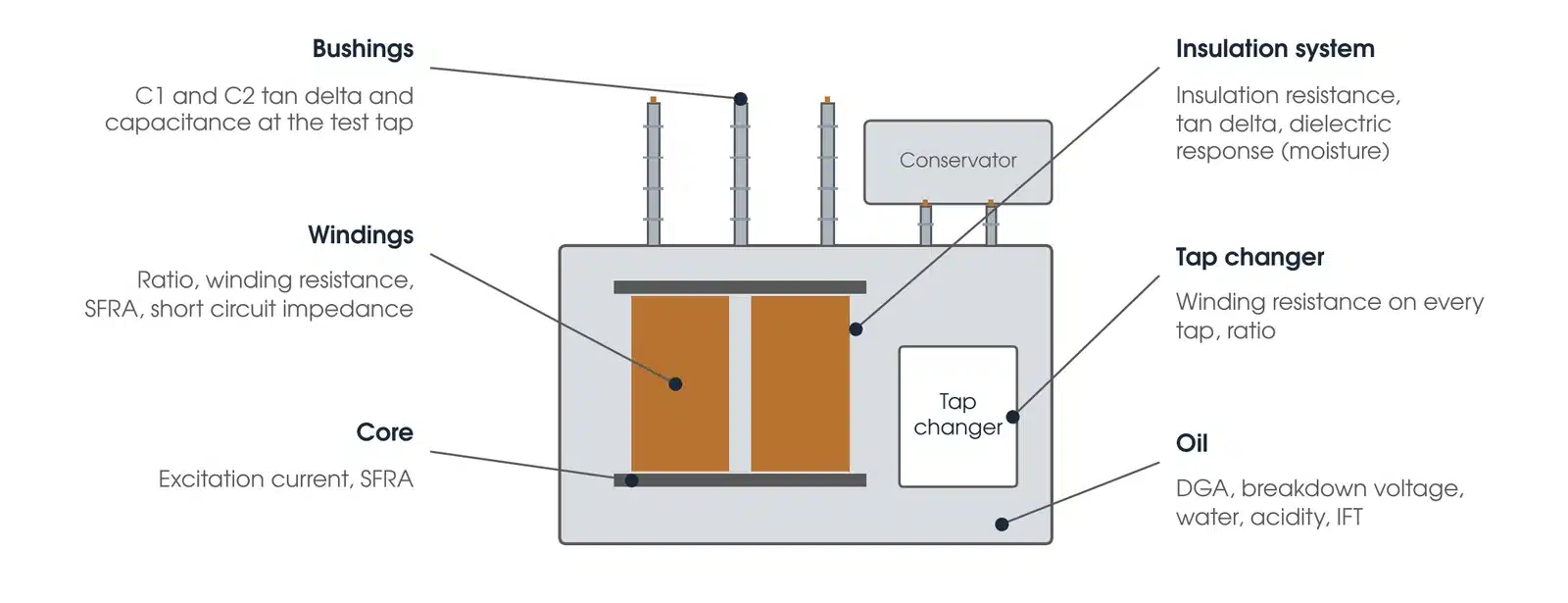 Diagram of a power transformer showing which tests examine the bushings, windings, core, insulation system, tap changer and oil.