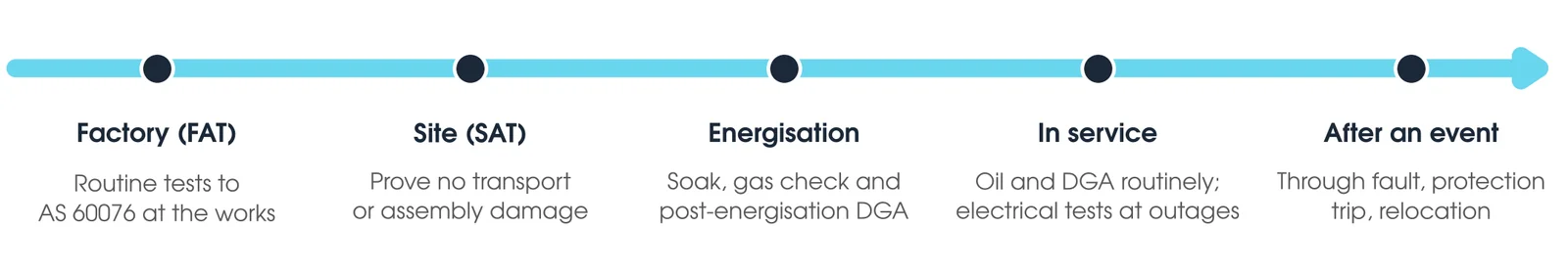 Transformer testing across the asset life: factory acceptance, site acceptance, energisation, in service and after an event.
