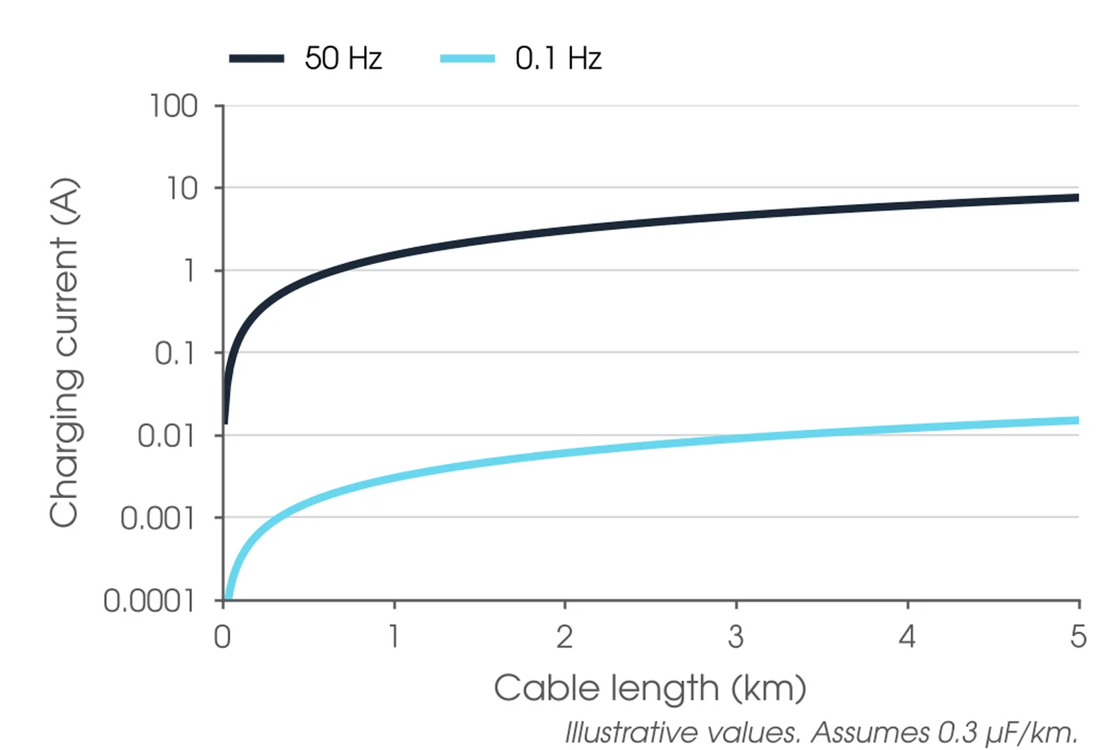 Chart of charging current in amps against cable length at 50 Hz and at 0.1 Hz, on a logarithmic scale