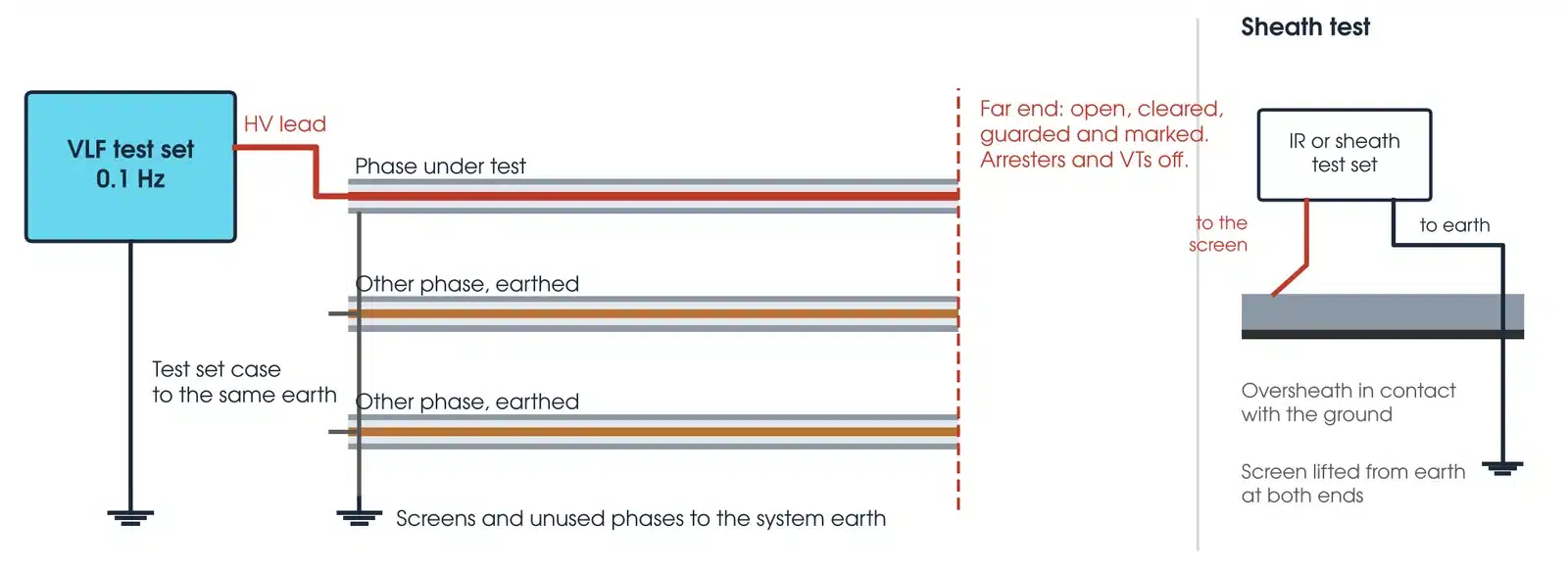 VLF test connection with the HV lead on the phase conductor, screens and other phases earthed, far end open and guarded, and a sheath test inset from screen to earth