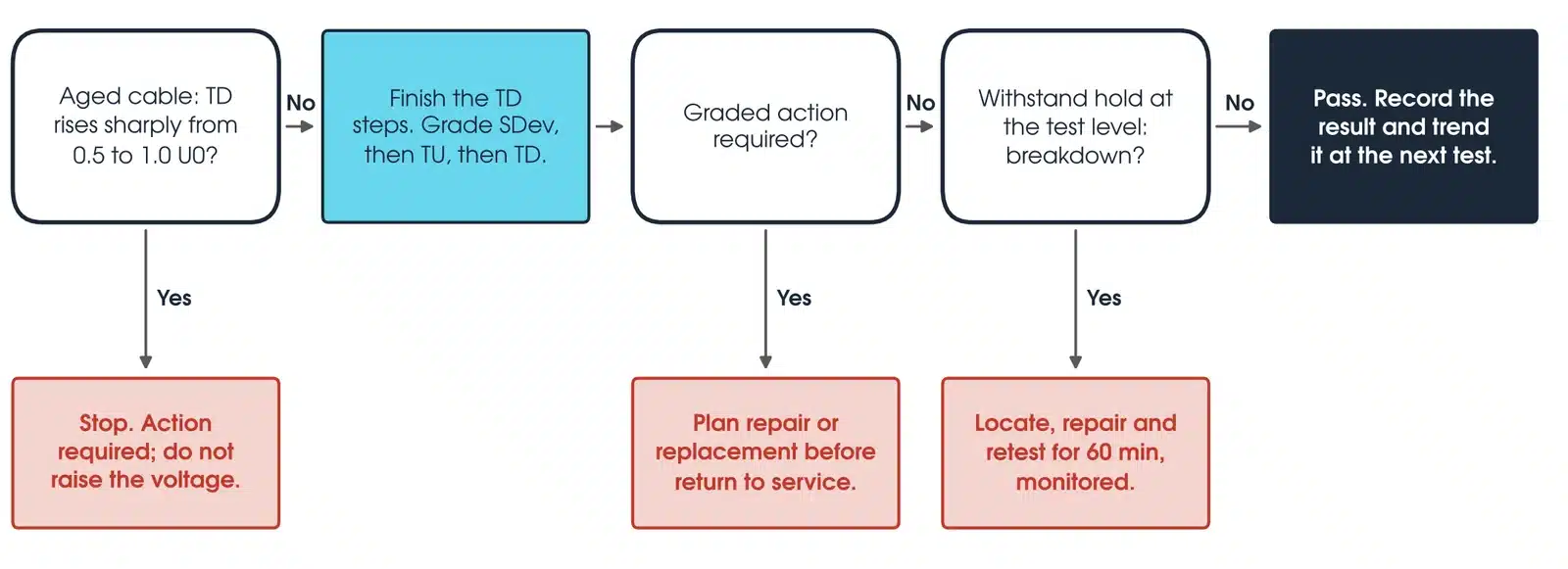 Decision flowchart for a VLF cable test: stop on a sharp tan delta rise, grade the tan delta features, then hold the withstand and either record a pass or locate, repair and retest