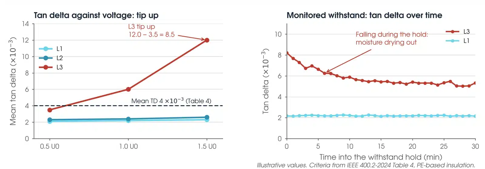 Illustrative tan delta results: three phases against voltage with L3 tipping up, and L3 tan delta falling during a monitored withstand hold