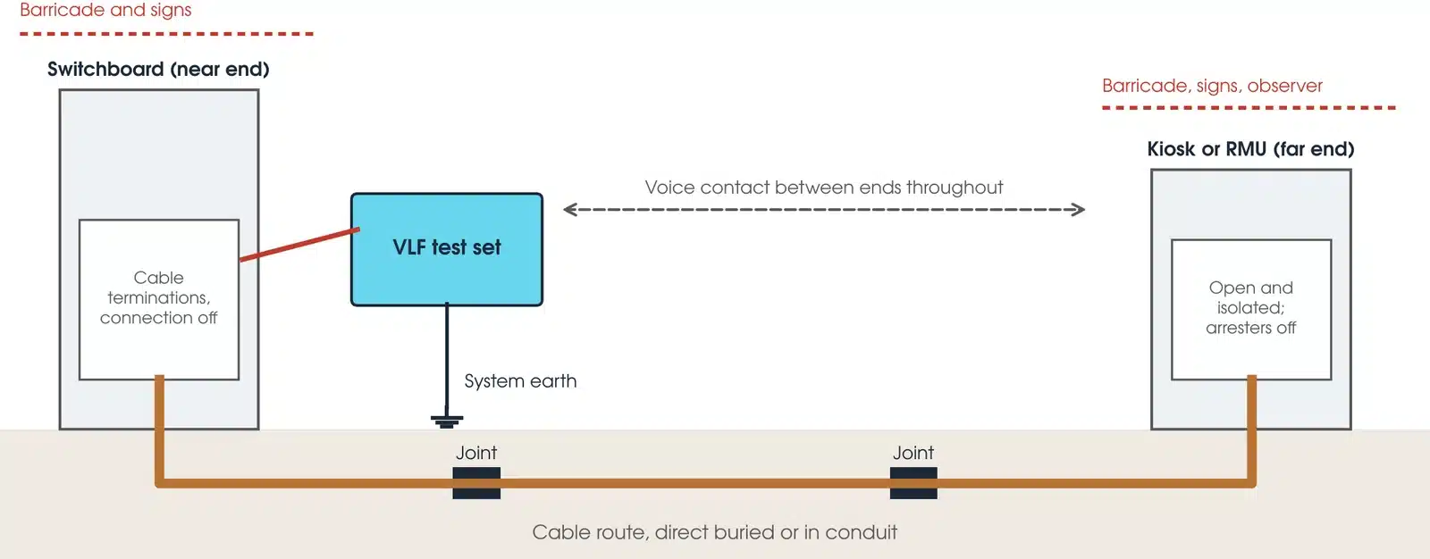 VLF test set-up on a cable circuit between a switchboard and a kiosk, with the test set and system earth at the near end and the far end barricaded