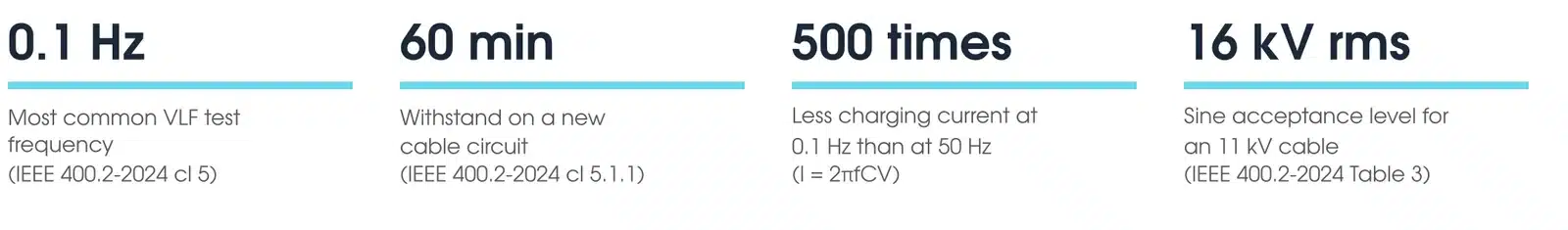 Key VLF testing figures: 0.1 Hz test frequency, 60 minute withstand on a new circuit, 500 times less charging current than at 50 Hz, 16 kV rms sine acceptance level for an 11 kV cable