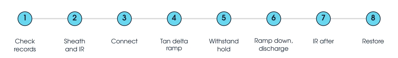 Eight steps of a VLF cable test: check records, sheath and insulation resistance, connect, tan delta ramp, withstand hold, ramp down and discharge, insulation resistance after, restore