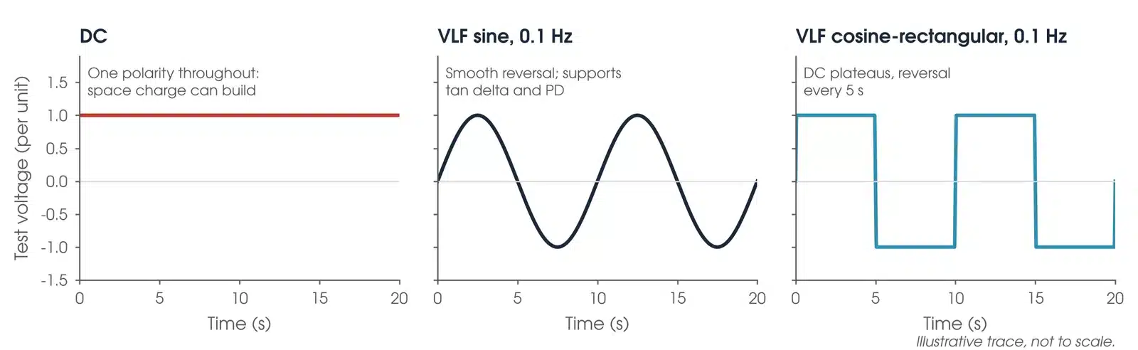 Illustrative trace of DC, VLF sine and VLF cosine-rectangular test voltages over 20 seconds