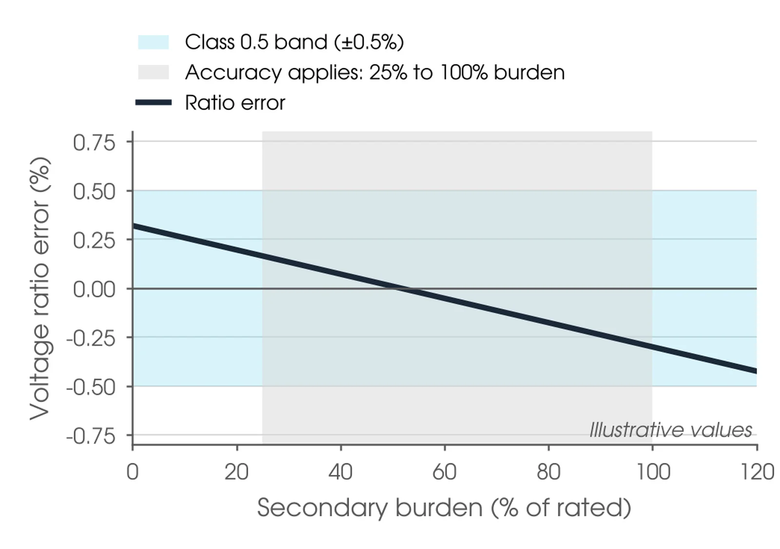 Chart of voltage ratio error in percent against secondary burden in percent of rated, with the class 0.5 limit band of plus or minus 0.5 percent and the 25 to 100 percent burden range