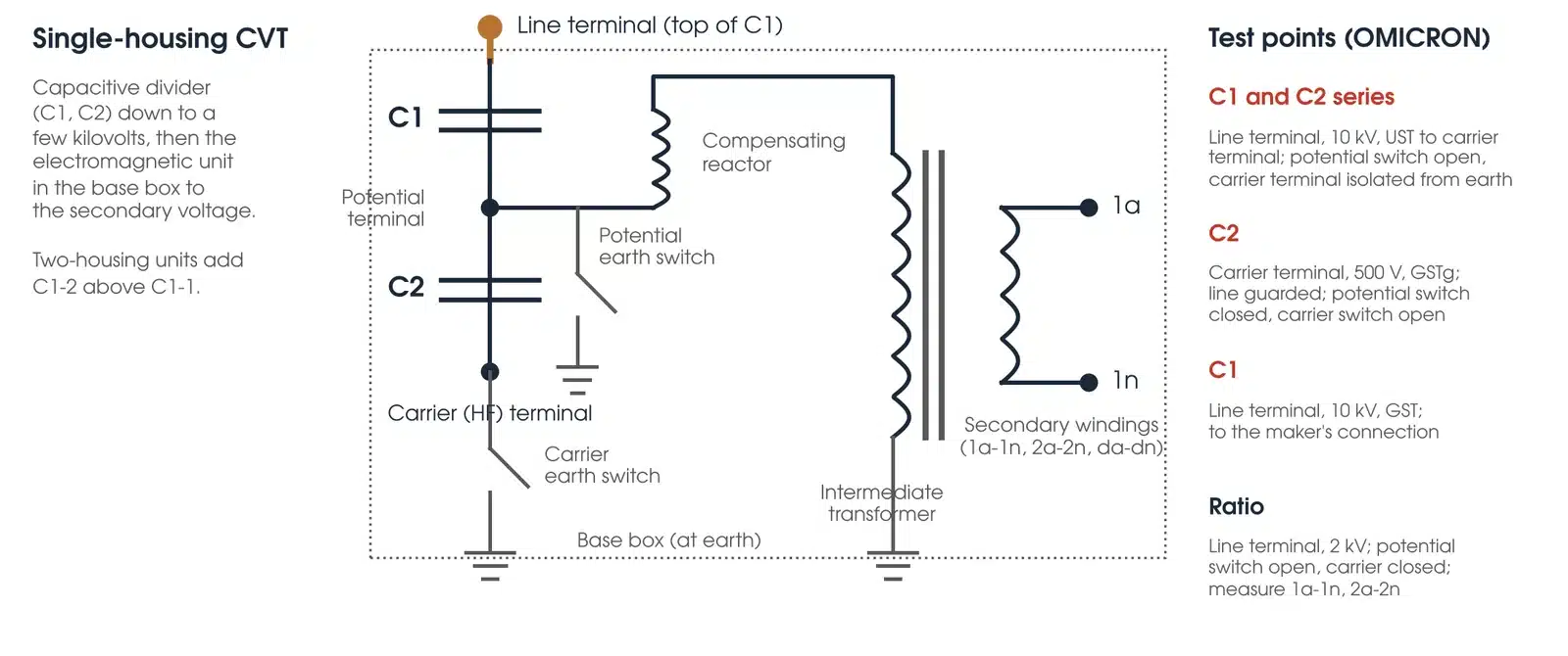 Schematic of a capacitive voltage transformer showing C1 and C2 capacitors, the carrier terminal and earth switch, the potential terminal and earth switch, the compensating reactor and intermediate transformer, the secondary terminals, and the connection points for the C1, C2, C1 and C2 series and ratio tests