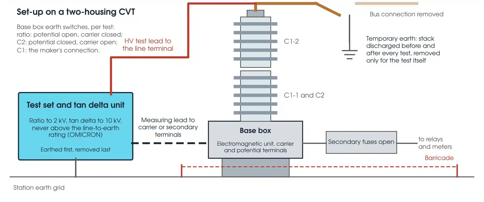 Test set-up on a capacitive voltage transformer in a substation: line terminal disconnected and earthed, capacitor stack units, base box with the electromagnetic unit, carrier and potential earth switches set per test, secondary fuses opened, test set bonded to the station earth