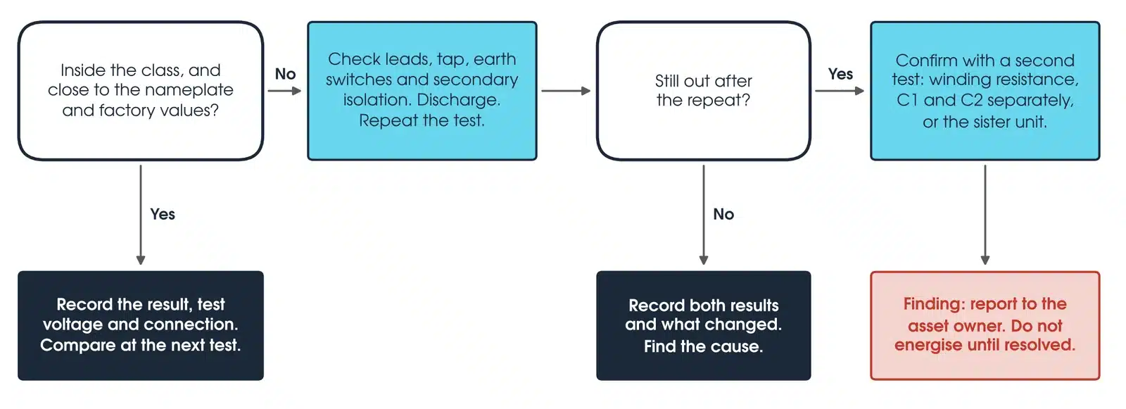 Decision flowchart for a VT test result: compare with the class, nameplate and factory values, check connections and earth switches and repeat, record both results and find the cause, confirm with a second test, then record or report a finding