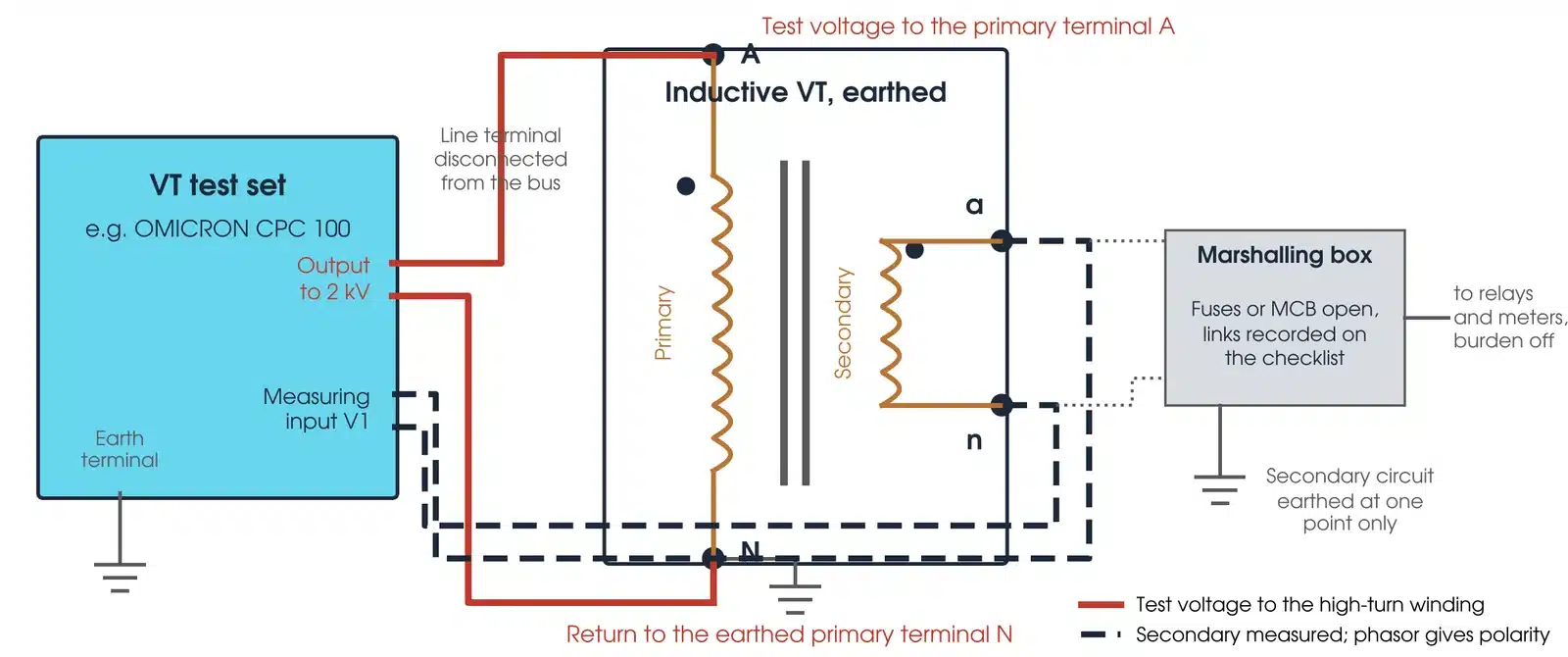 Ratio and polarity test connection on a single-phase voltage transformer: test set voltage output to the primary A and N terminals, measuring input across the secondary a and n terminals, secondary circuit isolated at the fuses and earthed at one point