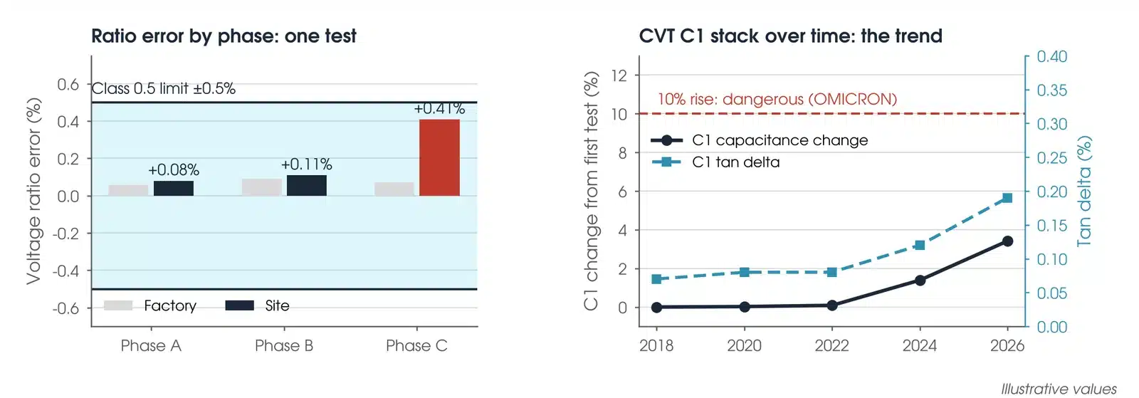 Illustrative results: voltage ratio error of three phases against the class 0.5 limit band with factory values, and a CVT C1 capacitance and tan delta trend over five tests against the 10 percent capacitance line