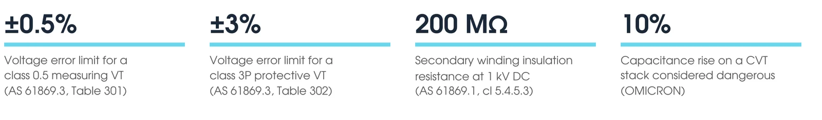 Key VT testing figures: class 0.5 limit of plus or minus 0.5 percent, class 3P limit of plus or minus 3 percent, 200 megohm secondary insulation resistance, 10 percent capacitance rise on a CVT stack