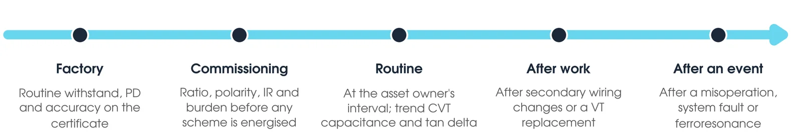 VT testing across the asset life: factory routine tests, commissioning, routine tests, after secondary work and after an event